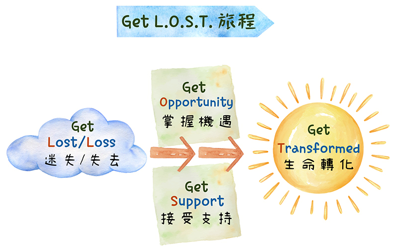 Get L.O.S.T. 旅程>迷失/失去>掌握機遇/ 接受支持>生命轉化
